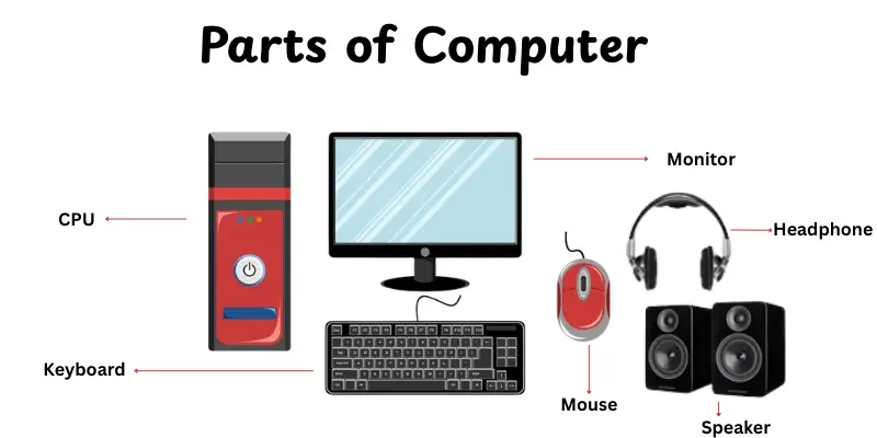 Different parts of computer