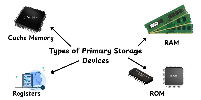 Types of Primary Storage Devices