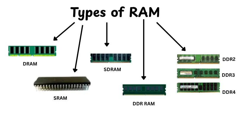 Types of RAM