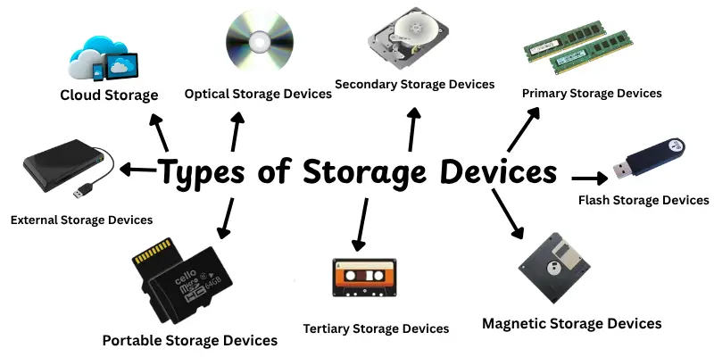 Types of Storage Devices